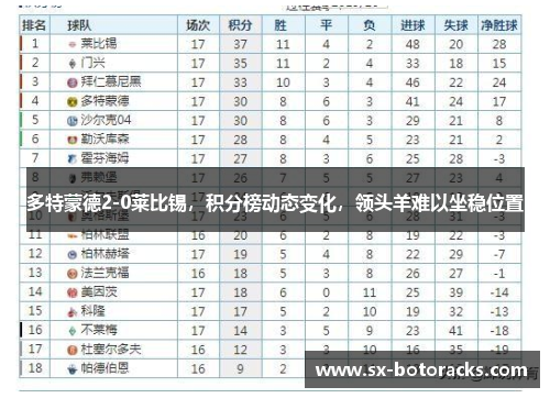 多特蒙德2-0莱比锡，积分榜动态变化，领头羊难以坐稳位置